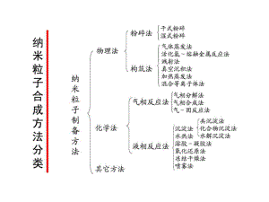 纳米粒子合成概述课件.ppt