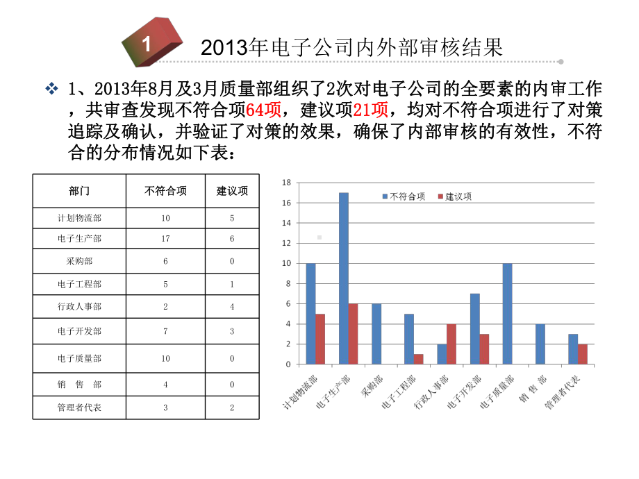 管理评审报告课件.ppt_第3页