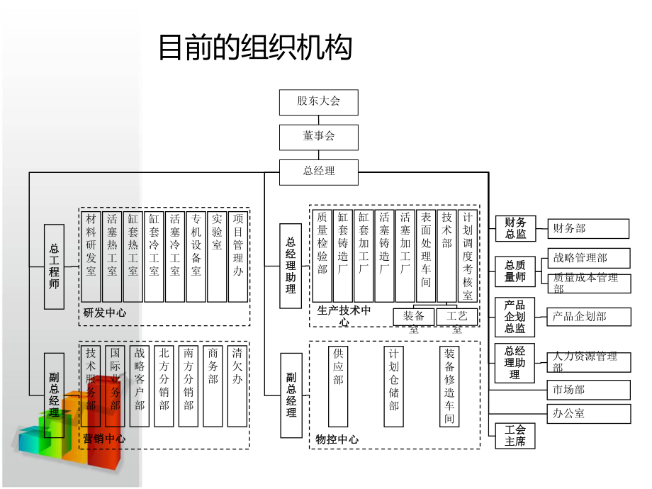 股份有限公司组织结构优化设计方案课件.ppt_第2页