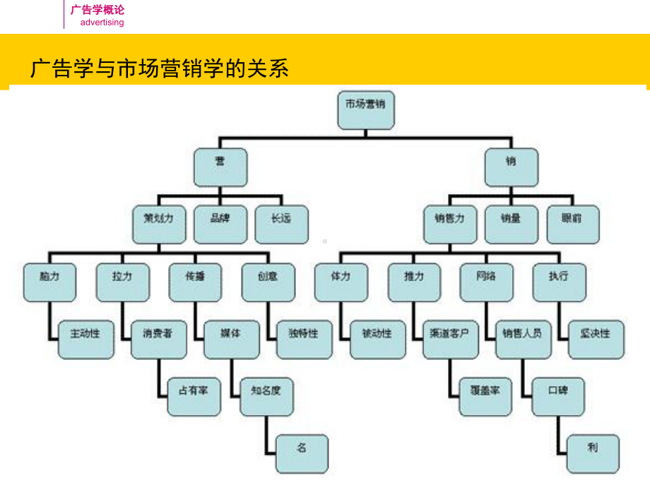 第三章-广告与其他学科的关系课件.ppt_第3页