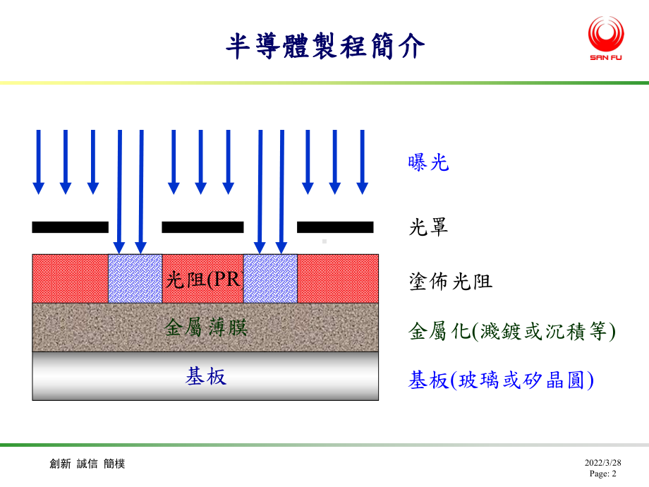 三福化工特殊化学品事业部化学品简介.课件.ppt_第2页