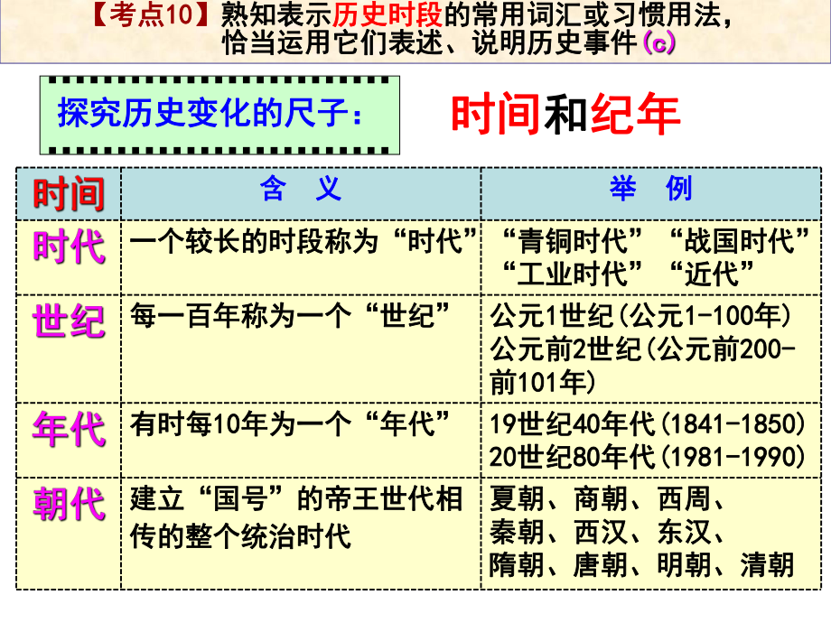 （考点10）熟知表示历史时段的常用词汇或习惯用法恰当课件.ppt_第1页