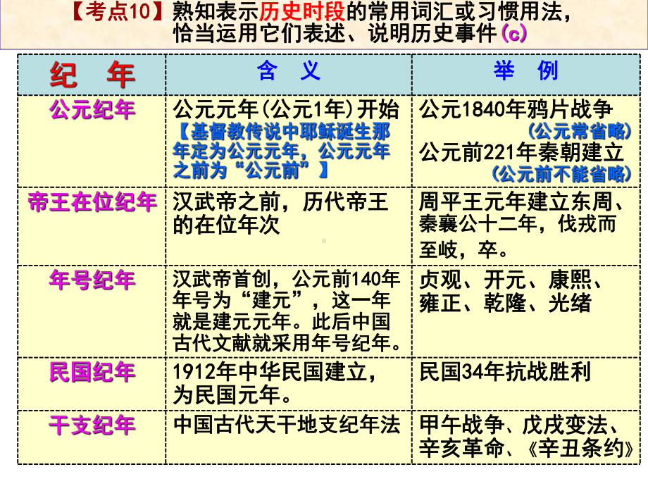 （考点10）熟知表示历史时段的常用词汇或习惯用法恰当课件.ppt_第2页