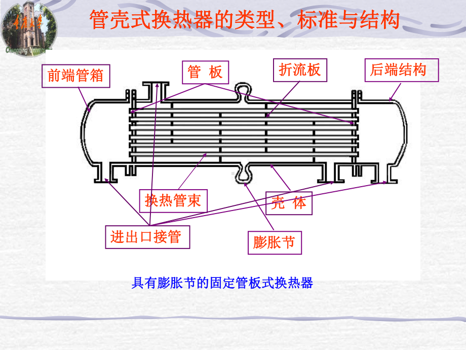 管壳式换热器分析课件.ppt_第3页