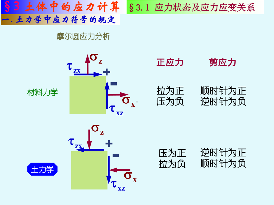 第三章土体中的应力计算课件.ppt_第3页