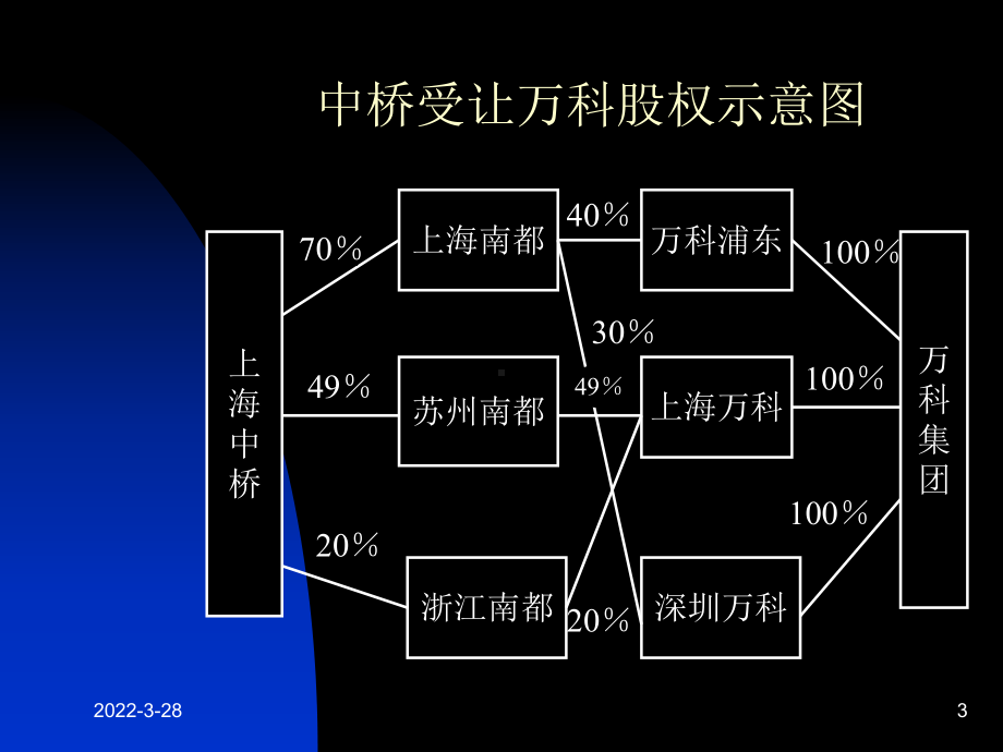 万科收购南都案例.课件.ppt_第3页