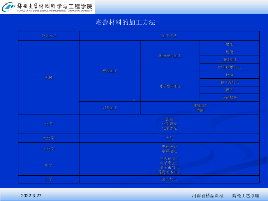 第六章陶瓷的加工及改性课件.ppt_第2页