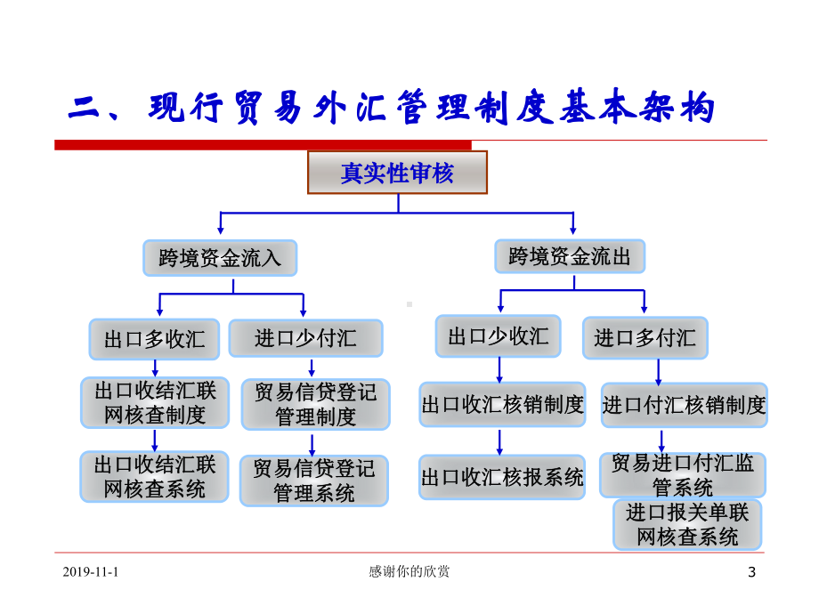 经常项目外汇管理-出口收汇核销管理政策与操作实务.ppt课件.ppt_第3页