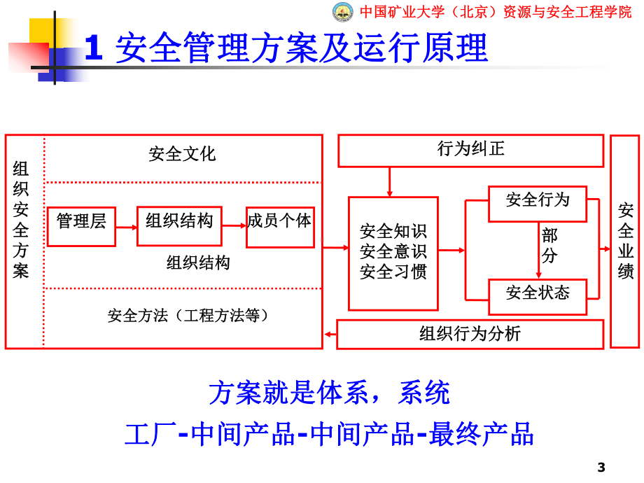 组织的安全管理体系课件.ppt_第3页