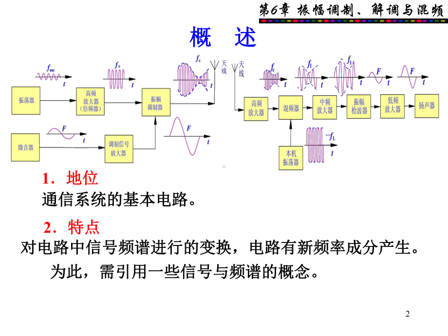 第六章频谱搬移课件.ppt_第2页