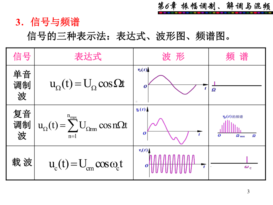 第六章频谱搬移课件.ppt_第3页