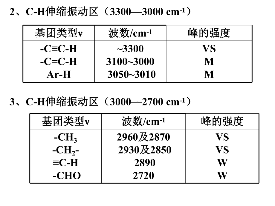 红外各基团峰位置分析课件.ppt_第3页