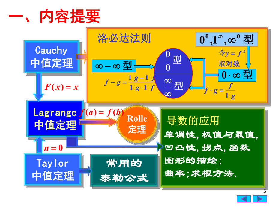 第三章微分中值定理与导数的应用习题课课件.ppt_第3页