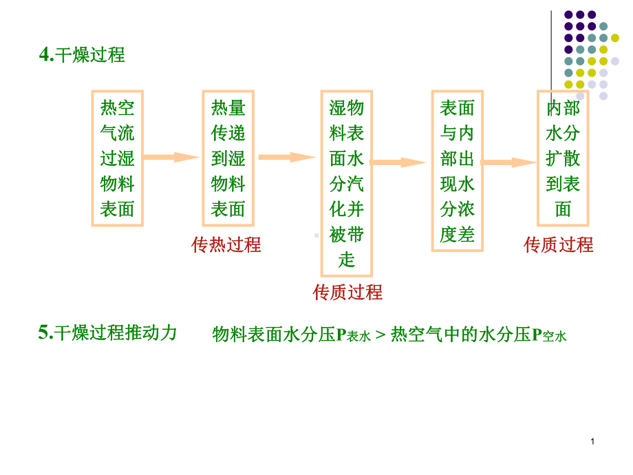 第四章干燥及干燥器x课件.ppt_第1页