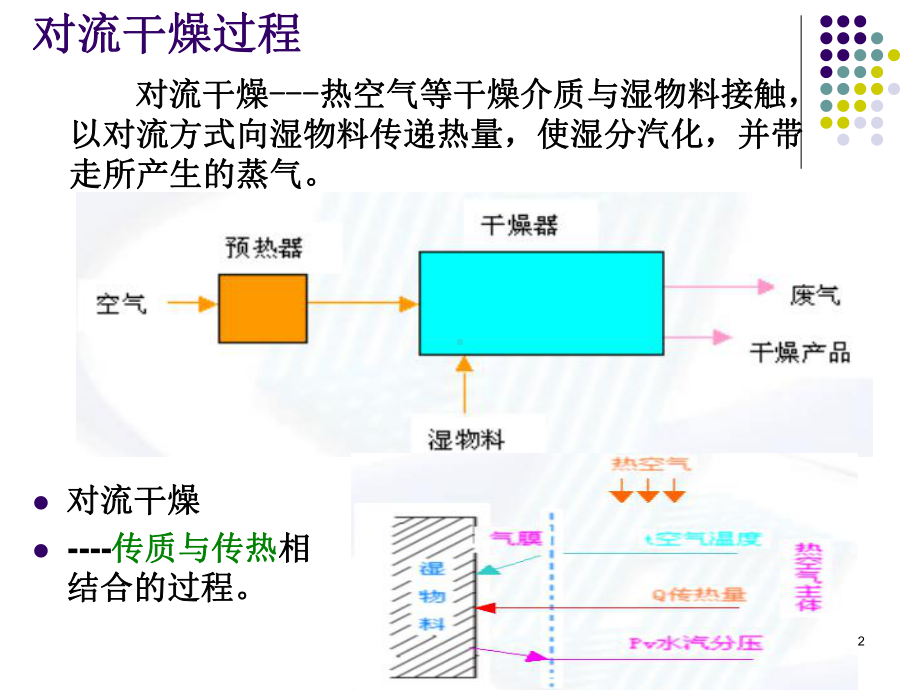 第四章干燥及干燥器x课件.ppt_第2页