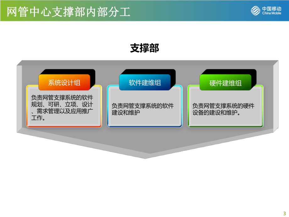 网管支撑工作体系及网管系统概况介绍-网管中心-技术类课件.ppt_第3页