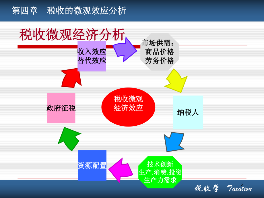 第四章税收的微观效应分析课件.ppt_第2页