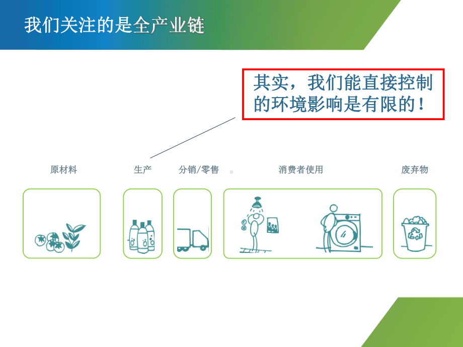联合利华可持续发展与绿色供应链管理课件.ppt_第3页
