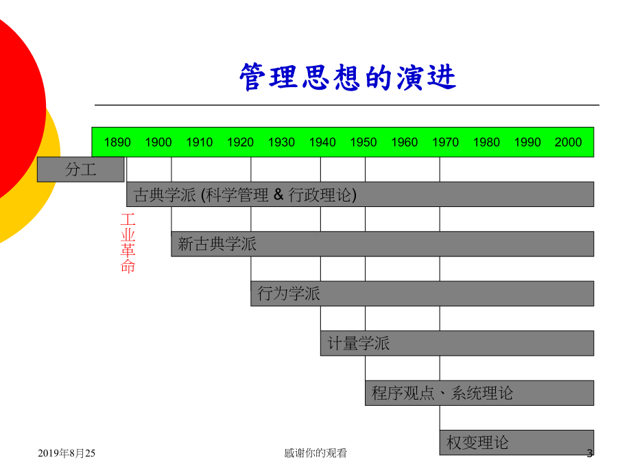 管理思想的演进.ppt课件.ppt_第3页