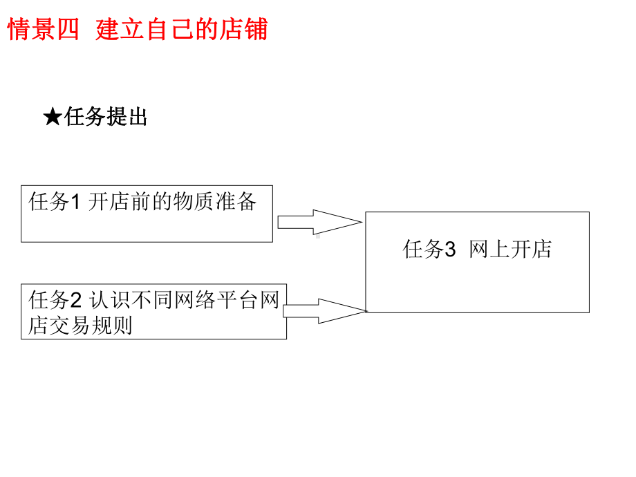 网店经营与管理培训课程(PPT42张)课件.ppt_第3页