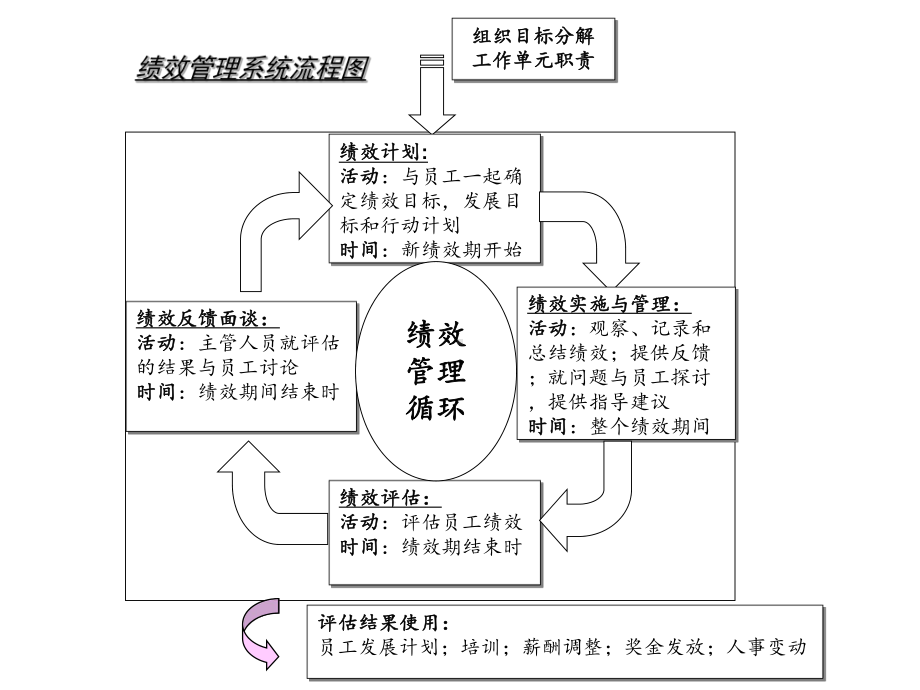 组织目标分解工作单元职责课件.ppt_第2页