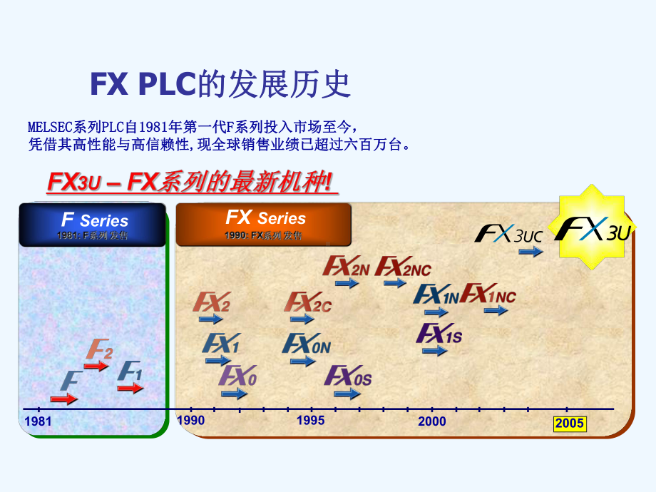 三菱电机FX系列PLC培训教材(GXDeveloper)课件.ppt_第3页