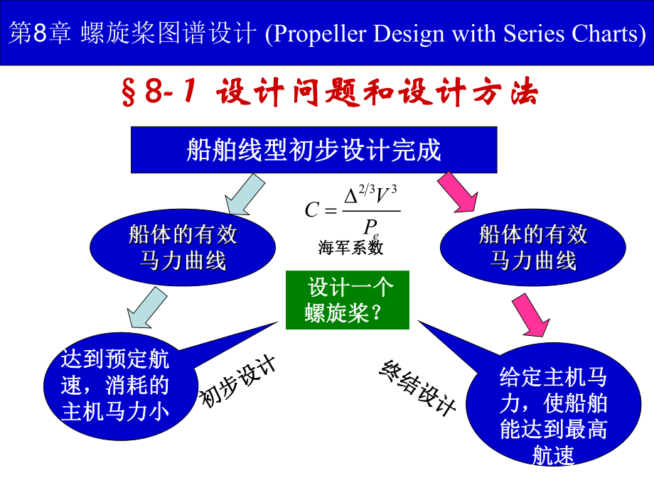 第8章螺旋桨图谱设计课件.ppt_第2页