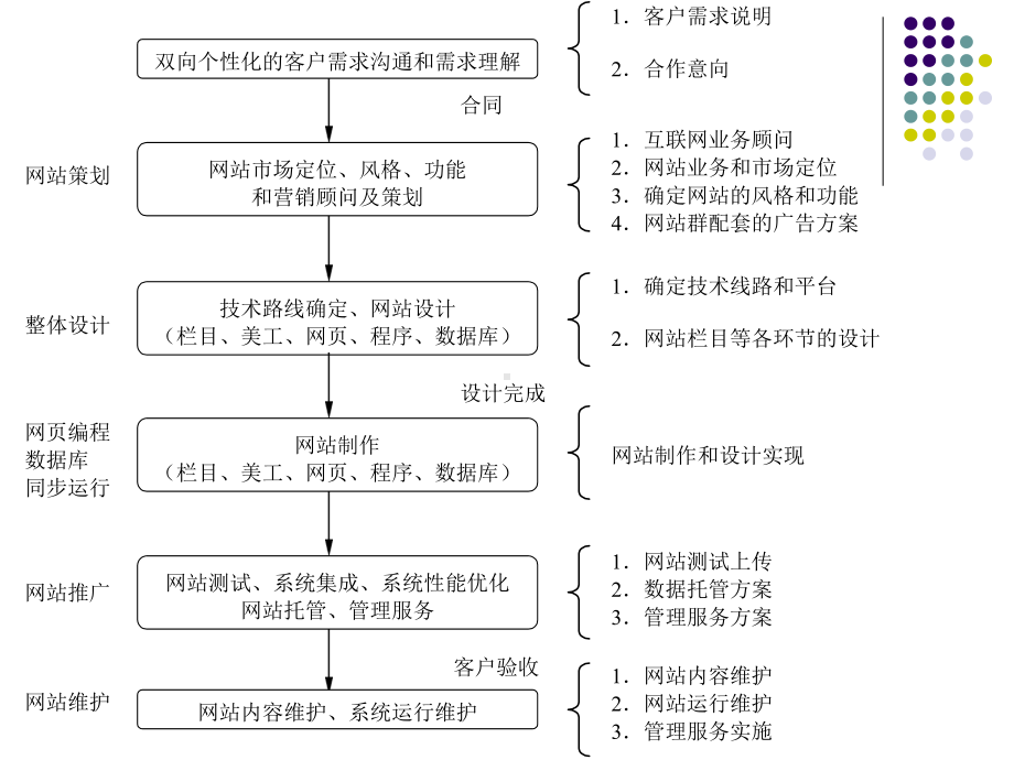 网站规划和设计.ppt课件.ppt_第3页