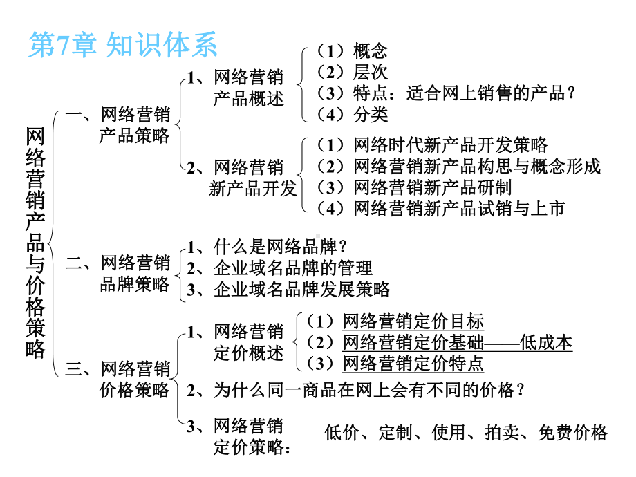 网络营销产品与价格策略资料课件.ppt_第3页