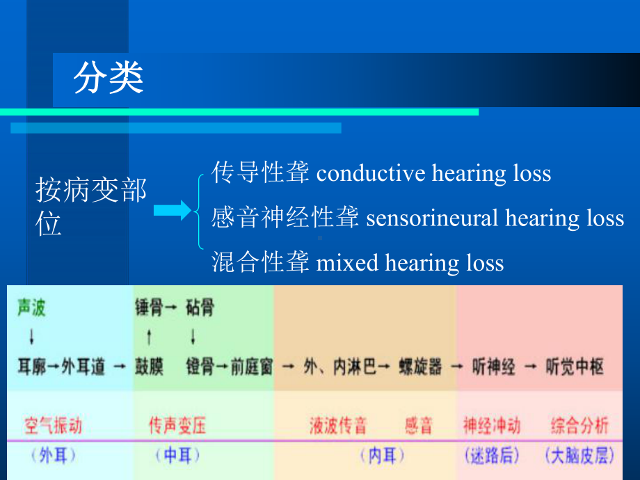 耳聋及其防治课件.ppt_第3页