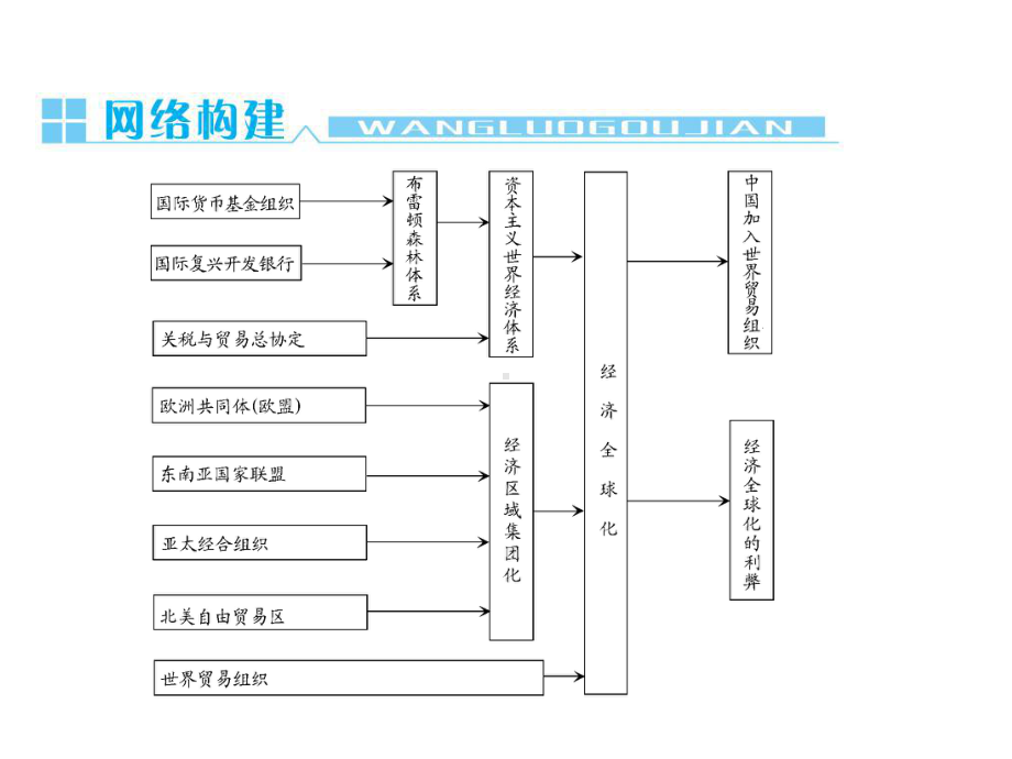 第一轮复习：世界经济的全球化趋势课件.ppt_第2页