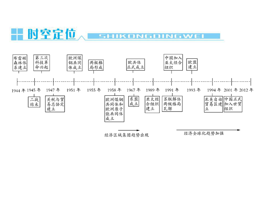 第一轮复习：世界经济的全球化趋势课件.ppt_第3页