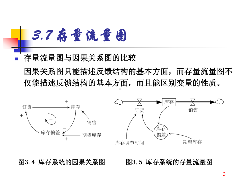 系统动力学第三章2课件.ppt_第3页