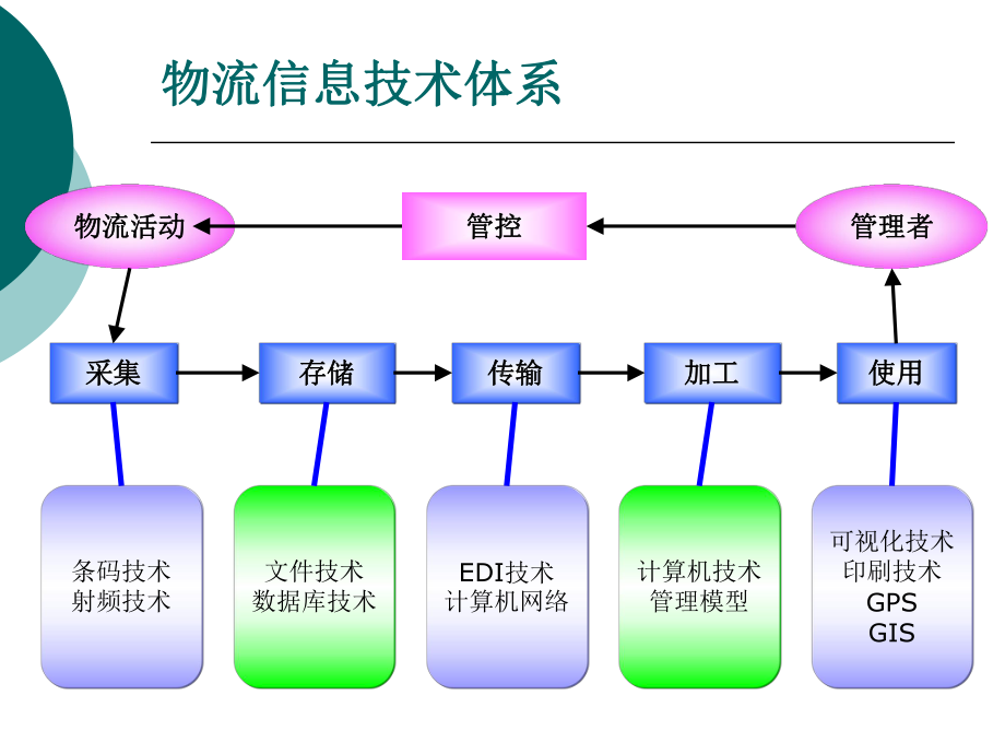 第二讲-自动识别技术课件.ppt_第1页