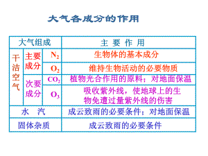 第三节大气环境课件.ppt