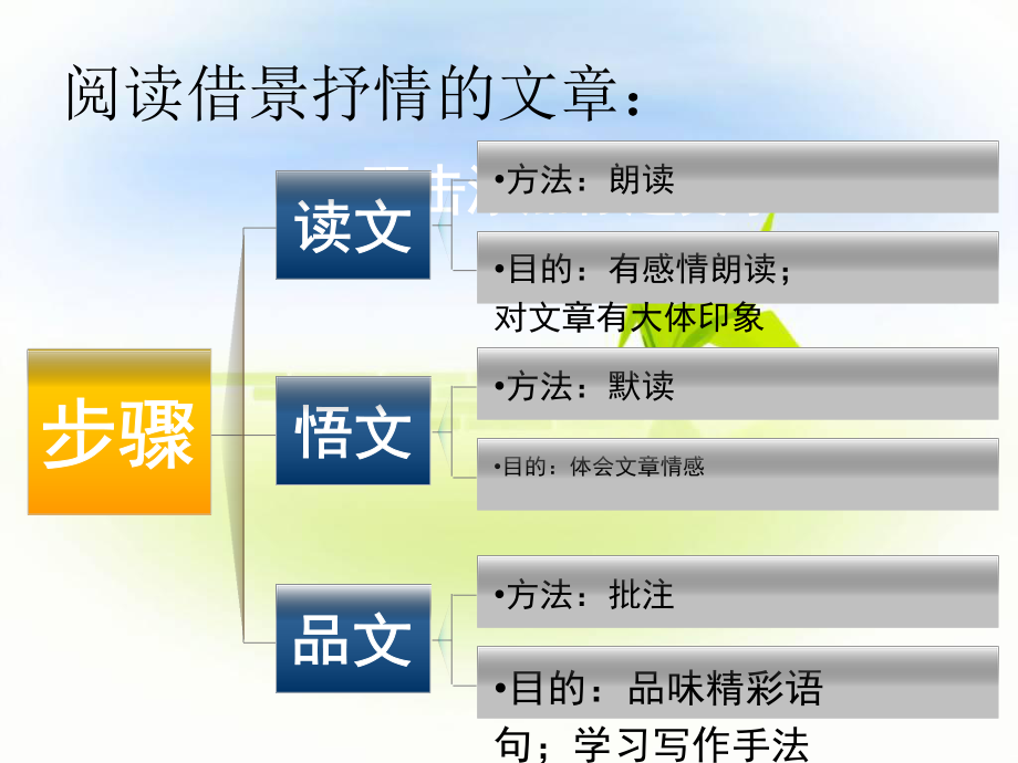 紫藤萝瀑布-如何阅读借景抒情散文分析课件.ppt_第2页