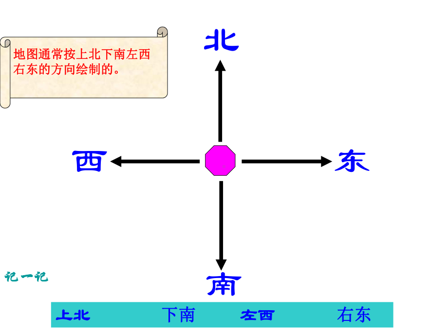 《认识东南西北》东南西北PPT优秀课件3.ppt_第3页