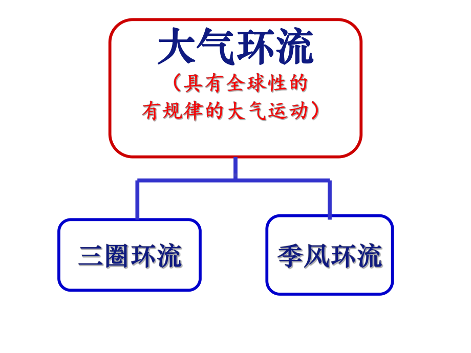 三圈环流海陆分布对大气环流影响气候判断与分布ok精讲课件.ppt_第2页