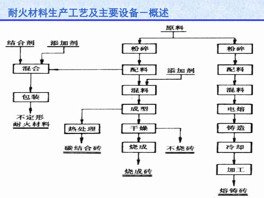 第三章-耐火材料生产工艺及主要设备课件.ppt_第3页