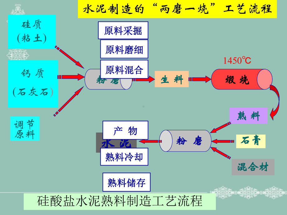 第三章水泥课件.ppt_第3页