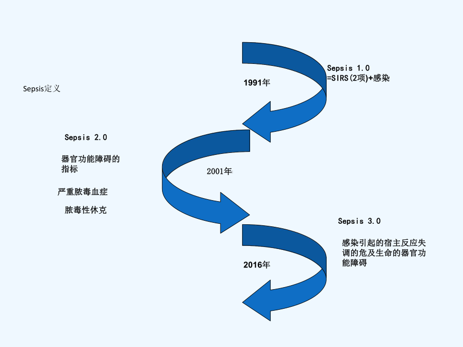 脓毒血症治疗课件.ppt_第3页