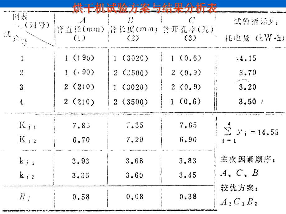 第五讲-试验数据极差分析课件.ppt_第2页