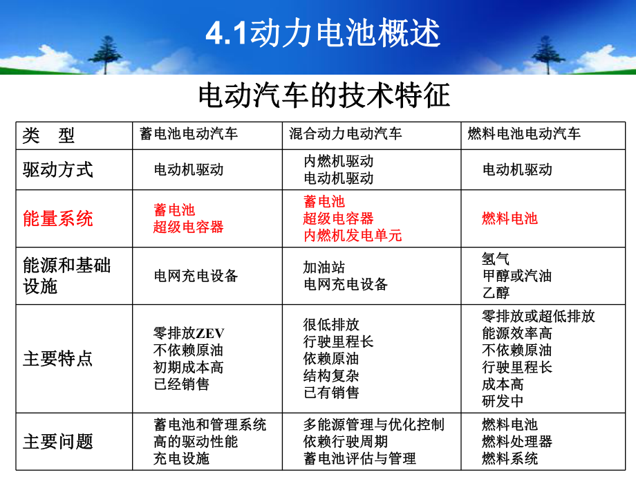 第四章新能源汽车动力电池概述课件.pptx_第3页