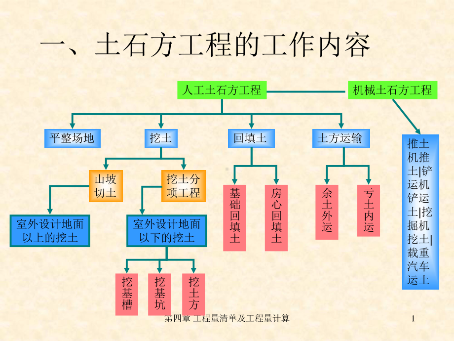 土石方工程量计量课件.ppt_第1页