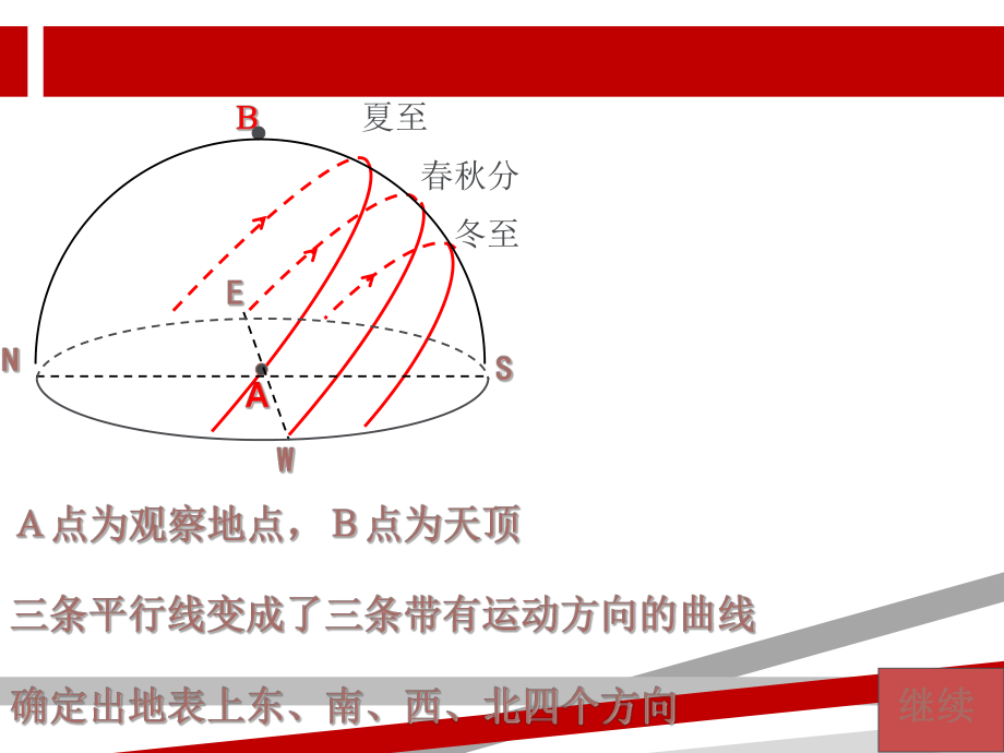 太阳视运动轨迹图解50108.ppt课件.ppt_第2页