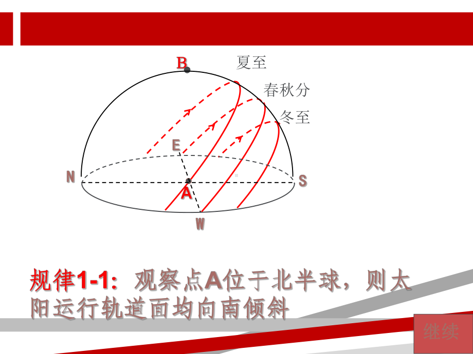 太阳视运动轨迹图解50108.ppt课件.ppt_第3页