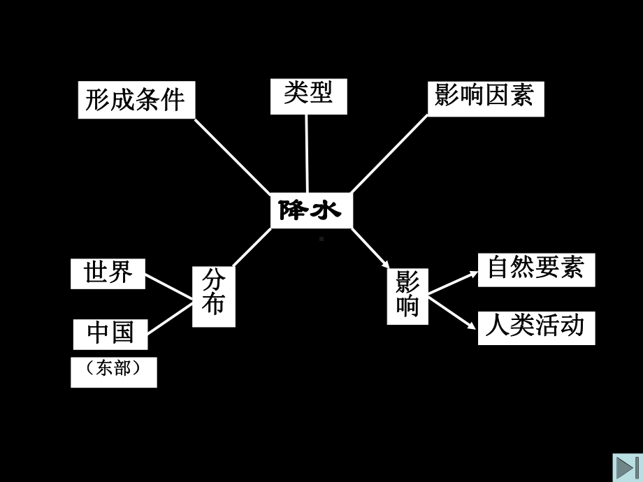 大气降水专题复习课件.ppt_第1页