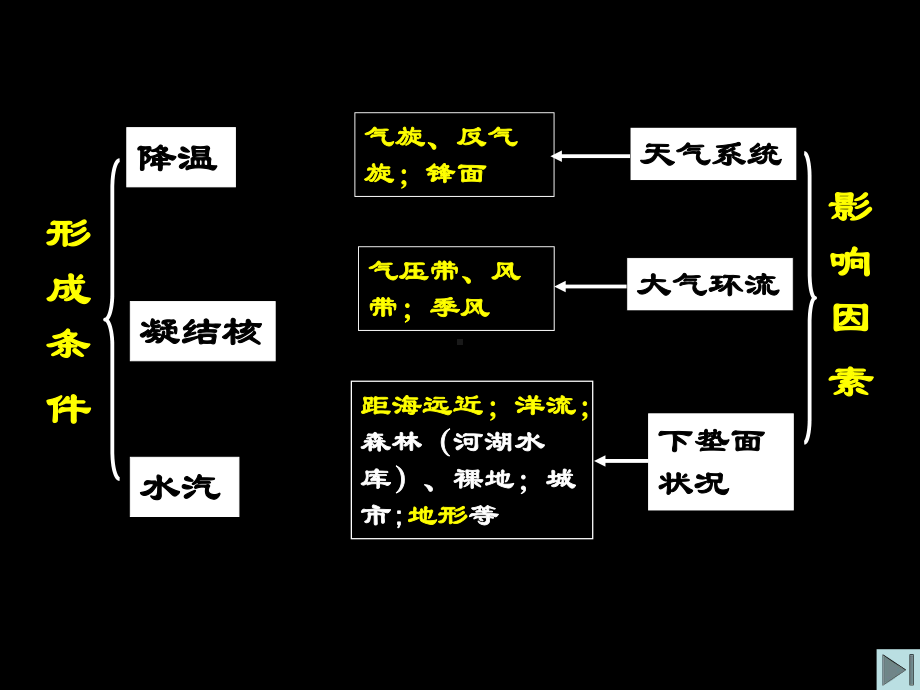 大气降水专题复习课件.ppt_第2页