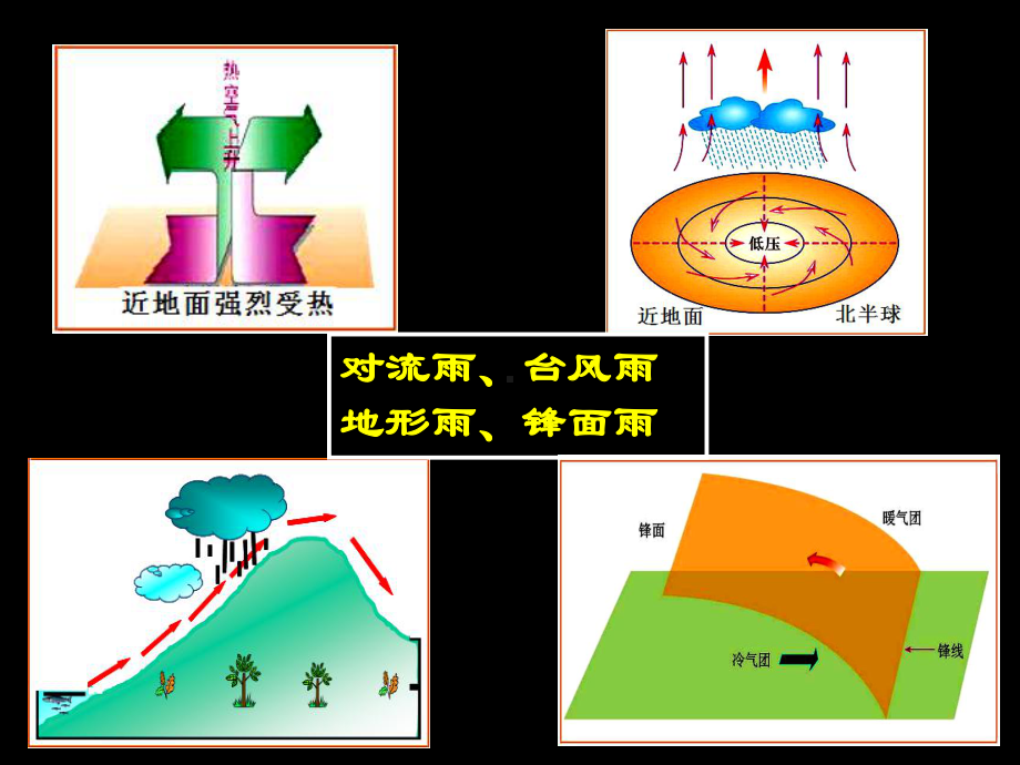 大气降水专题复习课件.ppt_第3页