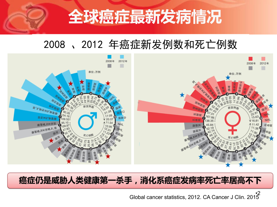 如何提高我国早期胃癌诊断水平(胃癌会议)医学PPT课件.ppt_第2页